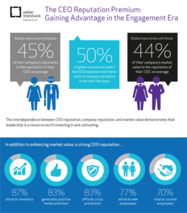 The CEO Reputation Premium: Gaining Advantage in the Engagement Era