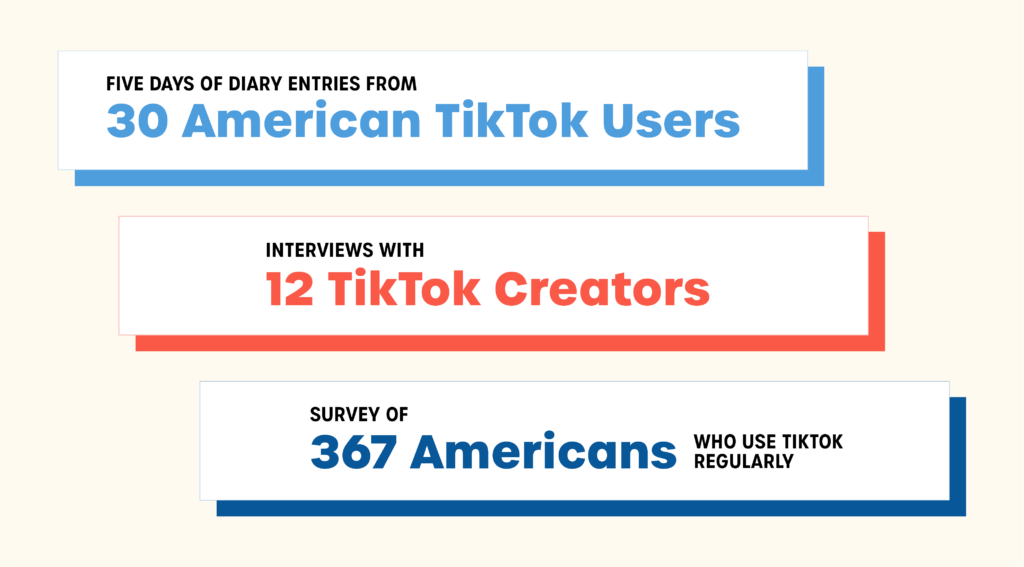 Text reads: Five days of diary entries from 30 American TikTok users Interviews with 12 TikTok creators Survey of 367 Americans who use TikTok regularly